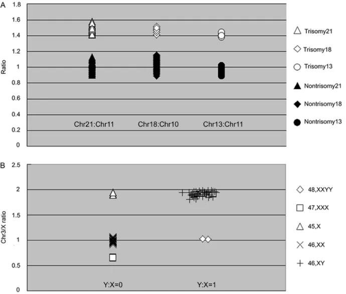Table 3. Specificity and sensitivity of the autosomal chromosomes for primer set one.