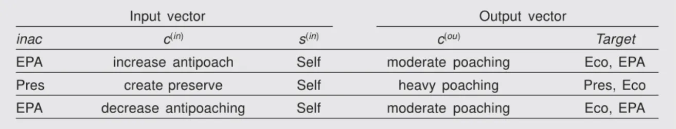 Table 4. Hypothetical action–reaction data for the Kenya pastoralist ID. (For abbreviations see table 1.) Tabla 4