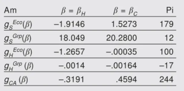 Table 5. CA agreement function values using artificial data: Am. Agreement measure; Pi.