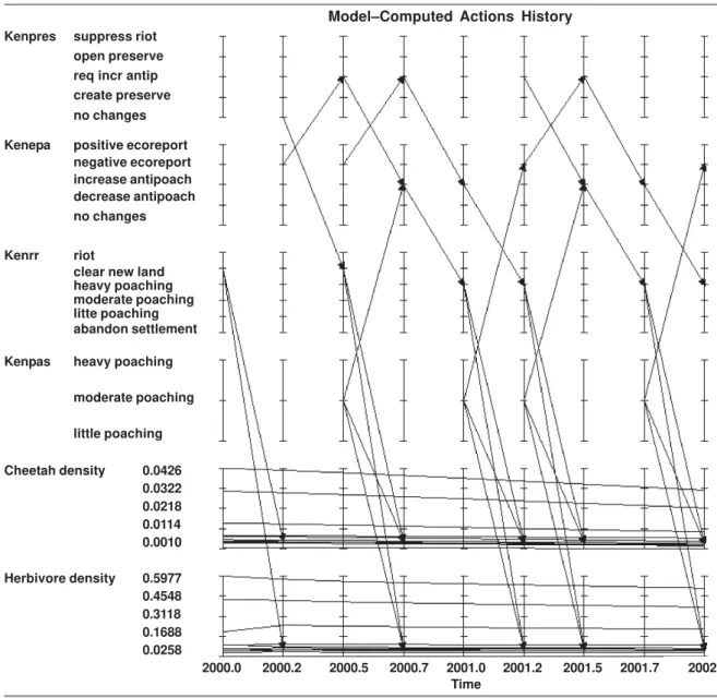 Fig. 3. Output action time series under  H  values. An arrow’s tail locates a group’s action and the arrow’s head indicates the reaction of either a group or the ecosystem