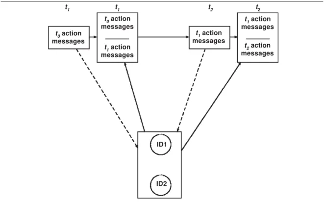 Fig. 2. Sequential updating scheme of an IntIDs model consisting of two IDs. Bulletin board states are indicated by the boxes in the top row