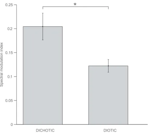 Figure 5. Both spatial and frequency cues contribute to attentional modulation of brainstem response