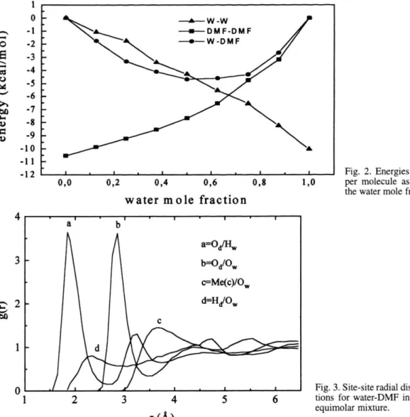 Fig. 2. Energies of interaction  per molecule as a function of  the water mole fraction