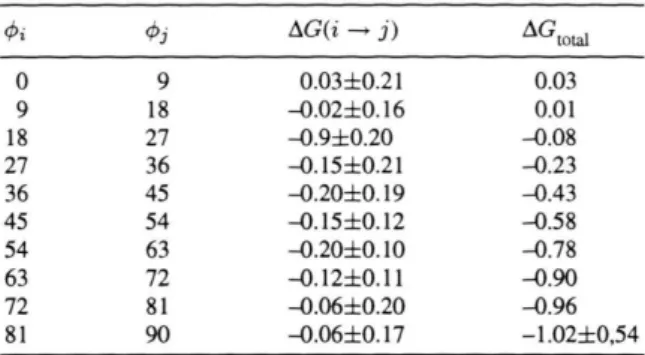 Table 2. Solute-solvent interaction energy (in kcal/mol) as  a function of the rotation angle around the peptide bond in  DMF molecule