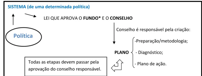Figura  1 - Organograma das Políticas Públicas  Elaboração: Larissa Marinho. 
