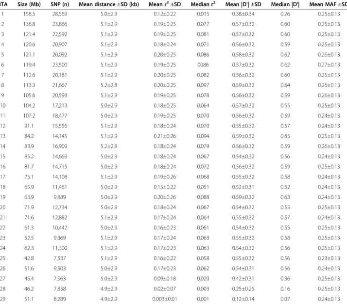 Table 1 Summary of the SNP markers analyzed and average linkage disequilibrium (r 2 and |D'|) between synthetic adjacent markers obtained for each autosome (BTA) 1