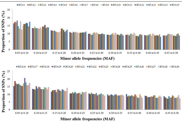 Figure 1 Mean proportion of SNPs for various minor allele frequencies (MAF) calculated for each chromosome (intervals do not include the upper limit).
