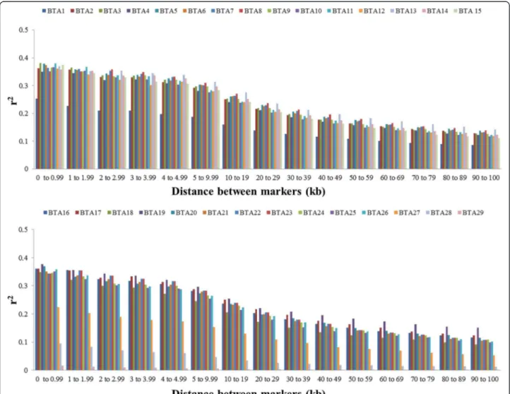 Figure 2 Mean values of r 2 per chromosome according to distance between markers.