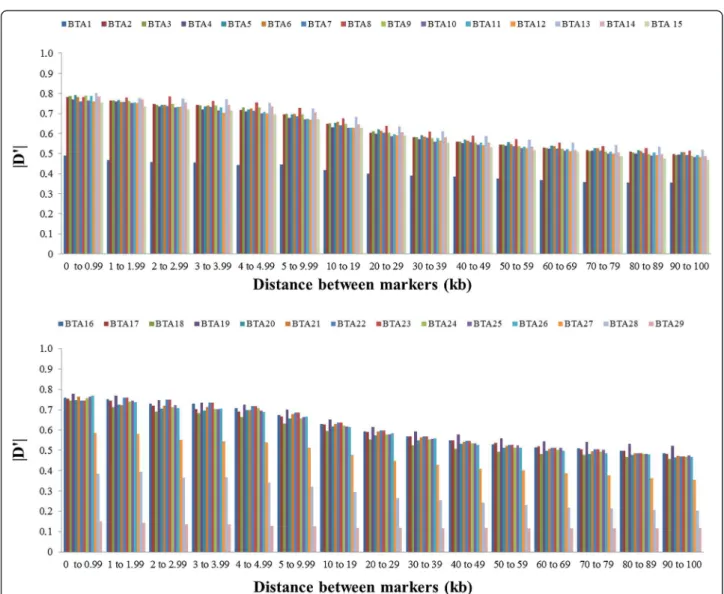Figure 3 Mean values of |D'| per chromosome according to distance between markers.