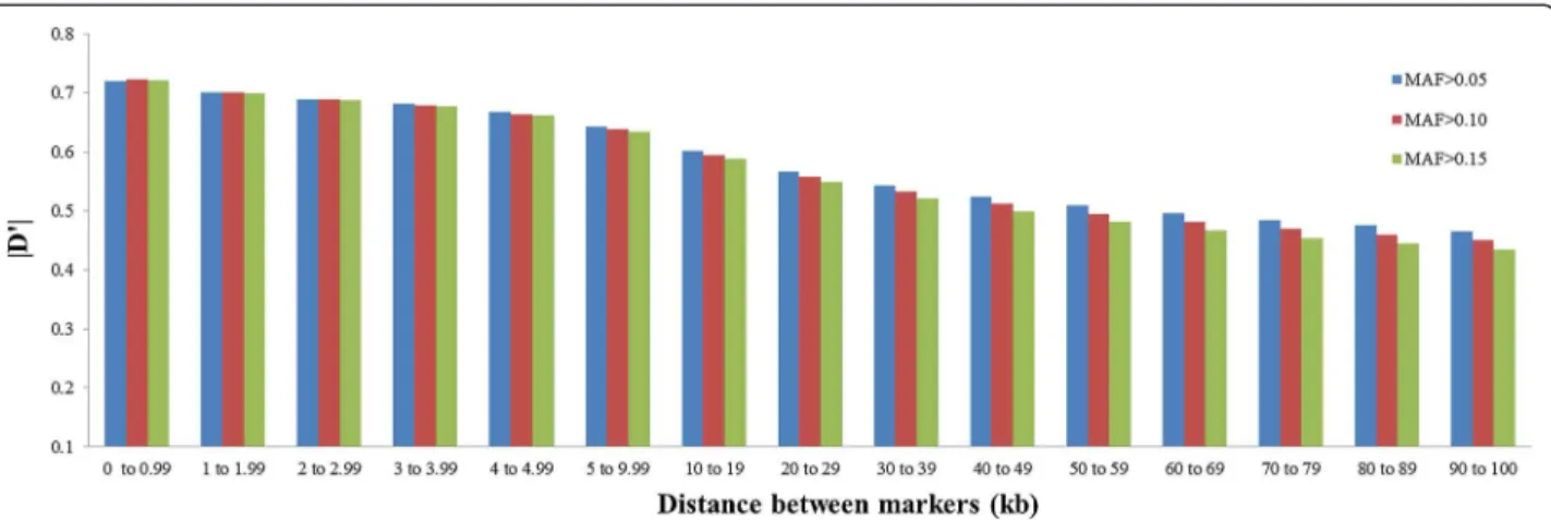 Figure 5 Mean values of |D'| for different thresholds of minor allele frequency (MAF>0.05, MAF>0.10 and MAF>0.15) according to distance between markers.