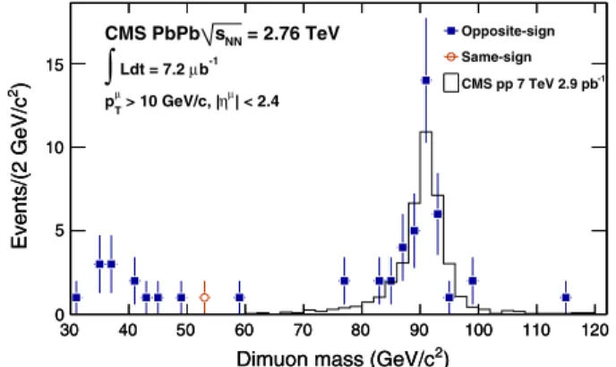 FIG. 1 (color online). Dimuon invariant mass spectra. Full squares are opposite-sign dimuons, while the empty circle shows a unique like-sign dimuon candidate