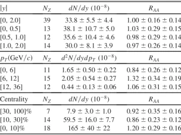 TABLE I. For each jyj, p T , and centrality interval, number of Z bosons N Z , associated yield per event dN=dy, and nuclear modification factor R AA derived by using a POWHEG pp  refer-ence