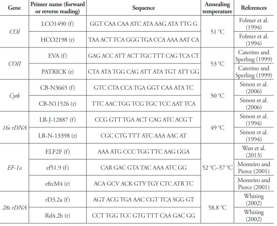 Table 2. Primers in PCRs for multiple genes used in this study.