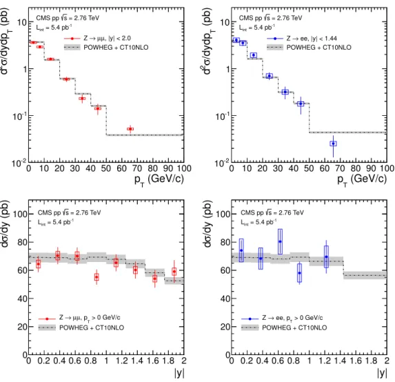 Figure 2. The measured Z boson production cross section in pp collisions as a function of the Z boson p T (top) and y (bottom) for the dimuon (left) and the dielectron (right) decay channels.