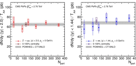 Figure 3. Event centrality dependence of the Z → µ + µ − (left) and Z → e + e − (right) yields per MB event in PbPb collisions, divided by the expected average nuclear overlap function, T AA , which is directly comparable to the pp → Z → ℓ + ℓ − cross sect