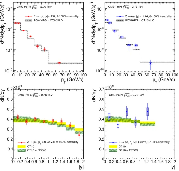 Figure 4. The measured Z boson yields per MB event in PbPb collisions as a function of the Z boson p T (top) and y (bottom) for the dimuon (left) and the dielectron (right) decay channels