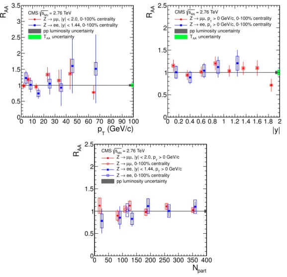 Figure 5. The R AA distribution for the Z → e + e − (blue squares) and Z → µ + µ − (red circles) events as a function of the Z boson p T (left), y (right), and N part (bottom)