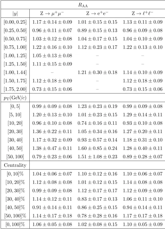 Table 3. Nuclear modification factor (R AA ) for the Z → ℓ + ℓ − process as a function of rapidity, p T , and event centrality