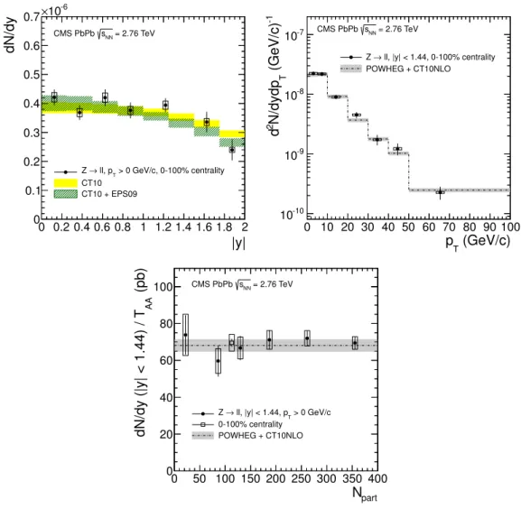 Figure 6. The measured Z → ℓ + ℓ − yields per MB event in PbPb collisions, shown for the combined leptonic channel as a function of the Z boson y (top left), p T (top right), and N part (bottom)