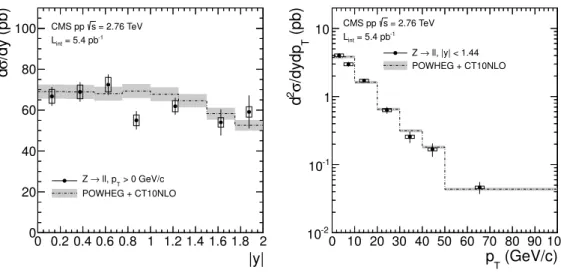 Figure 7. The measured Z → ℓ + ℓ − cross section in pp collisions, shown for the combined leptonic channel as a function of the Z boson y (left) and p T (right)