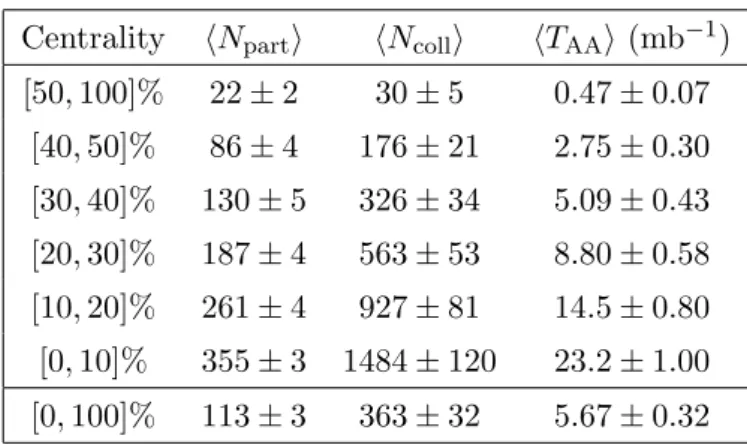 Table 1. The average numbers of participating nucleons (N part ), binary collisions (N coll ), and the nuclear overlap function (T AA ), corresponding to the centrality ranges used in this analysis.