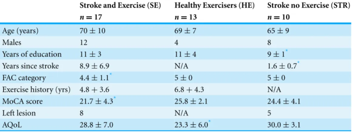 Table 1 Participant characteristics for the three groups with mean scores and standard deviations.