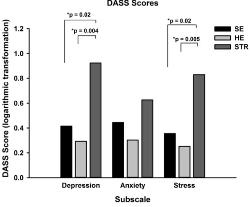 Figure 1 DASS scores for the three groups. Mean (SEM) DASS scores for each subscale were calculated and revealed that the STR group had significantly greater depression and stress than both HE and SE groups, with no difference between scores for anxiety.