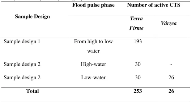 Table 1. Camera trapping effort at Amazonian flooded and unflooded forests, along the Juruá  River, Amazonas, Brazil (see Fig