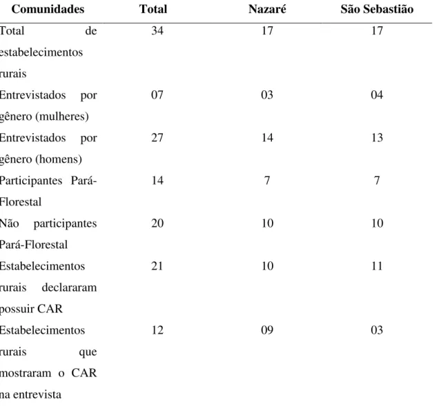 Tabela 2.Números amostrais da pesquisa realizada nas comunidades de Nazaré e São Sebastião,  no município de Paragominas, Pará