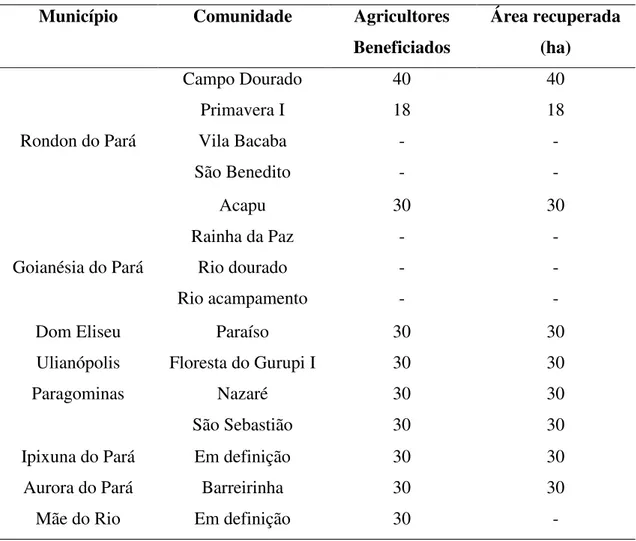Tabela  3.  Área  de  abrangência  do  Programa  Pará  Florestal,  realizado  pelo  IdeflorBio,  para  recuperação de áreas degradadas por agricultores familiares no Estado do Pará