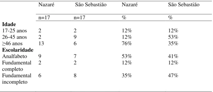 Tabela 4.Idade e escolaridade dos entrevistados nas duas comunidades apresentados pelo  número total de indivíduos e respectivas porcentagens 