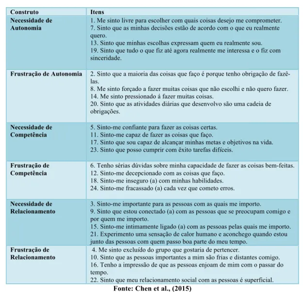 Tabela 3- Construto e Itens da escala de atendimento/frustração das necessidades psicológicas básicas 