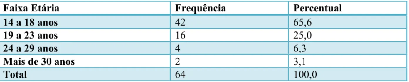 Tabela 8 – Da quantidade e do percentual dos alunos entrevistado em relação a faixa etária