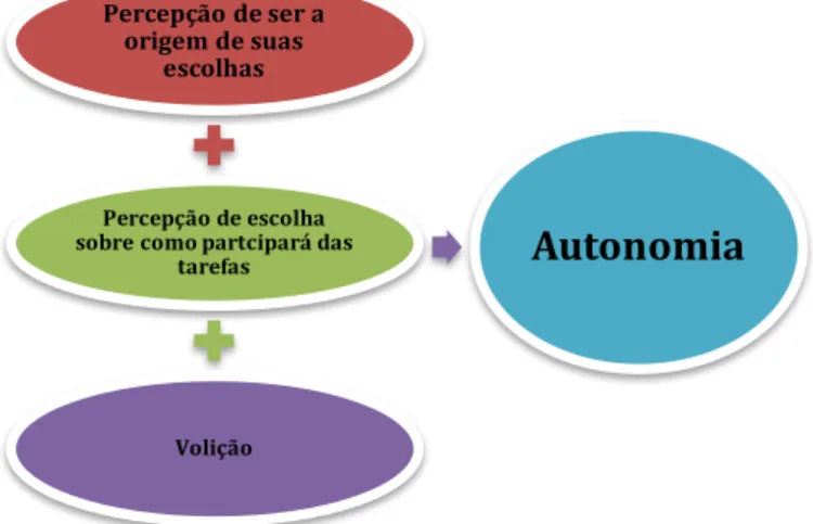 Figura 2 – Interações dialéticas do indivíduo com o sentimento de autonomia 