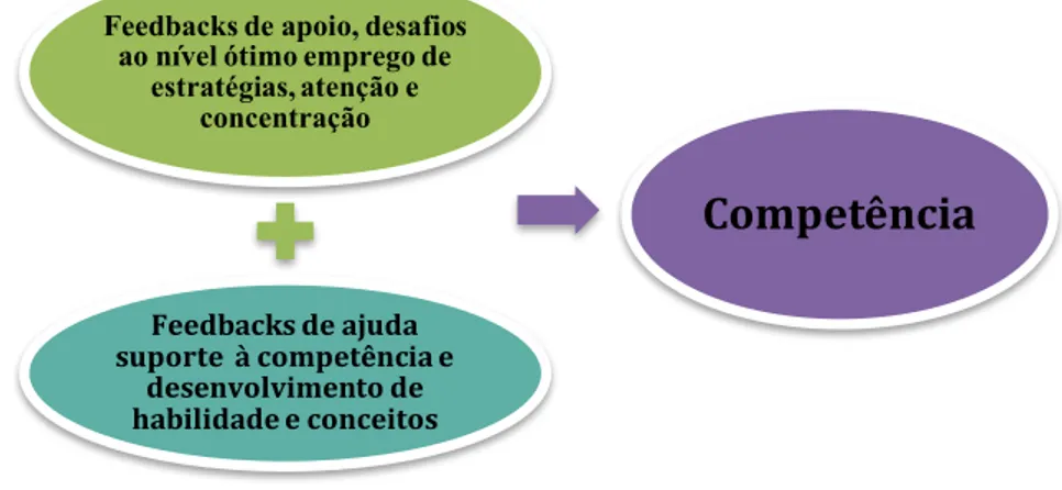 Figura 3 – Interações dialéticas do indivíduo com o sentimento de competência 