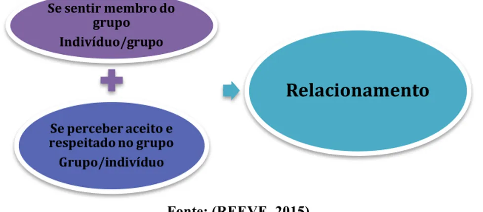 Figura 4 – Interações dialéticas do indivíduo com o sentimento de relacionamento 