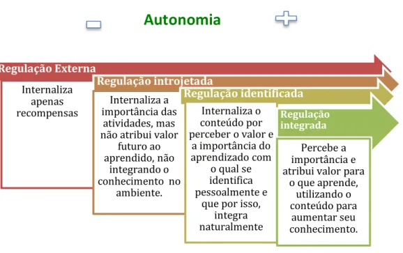 Figura 5 – Estágios comportamentais distribuídos ao  continuum  de autonomia 