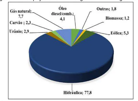 Figura 6 - Participação de cada forte geradora de energia elétrica. 