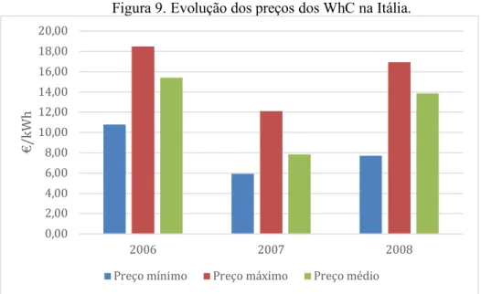 Figura 9. Evolução dos preços dos WhC na Itália. 
