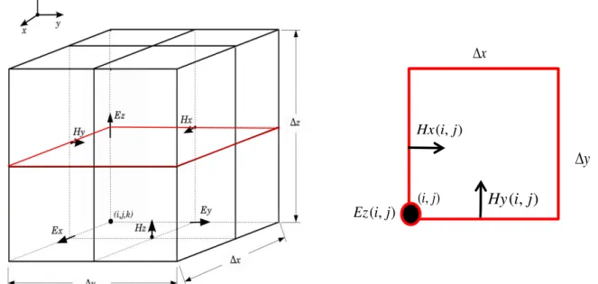 Figura 2.5 Distribuição geométrica das componentes do modo TMz na célula bidimensional de Yee (adaptado de [14]