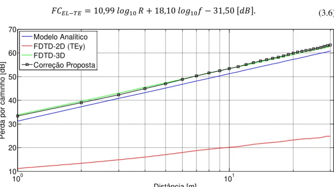 Figura 3.6 Correção proposta para a equivalência das perdas entre os métodos FDTD-2D e FDTD-3D
