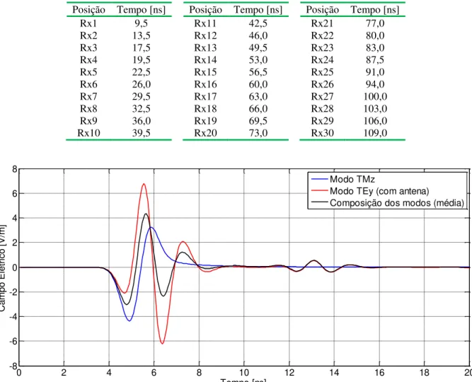 Tabela 3.1 Tempo coincidente de duração do primeiro pulso no receptor, nos modos TMz e TEy