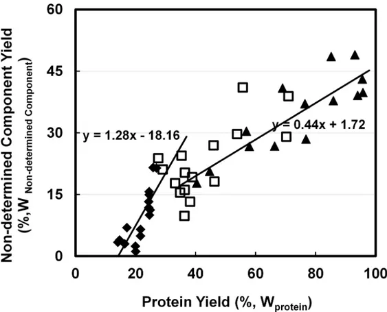 Fig 5. Correlation of extract undetermined components (%,W Non-determined Components ) with extracted protein (%,W Protein ) by using 0.1M NaOH with 40 v/w at ◆: 25°C; □: 60°C; ▲ 95°C.