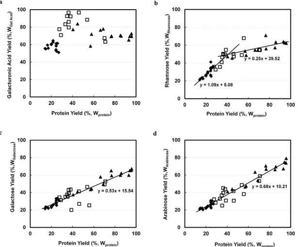 Fig 3. Weight based correlation of extracted pectin related sugars with extracted protein (%,W Protein ) by using 0.1M NaOH with 40 v/w at ◆: 25; □: