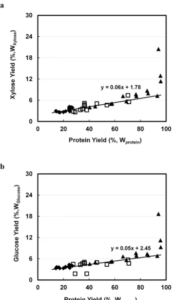 Fig 4. Correlation of extracted cellulose and hemi-cellulose related sugars with extracted protein (%,W Protein ) by using 0.1M NaOH with 40 v/w at ◆: 25°C; □: 60°C; ▲ 95°C