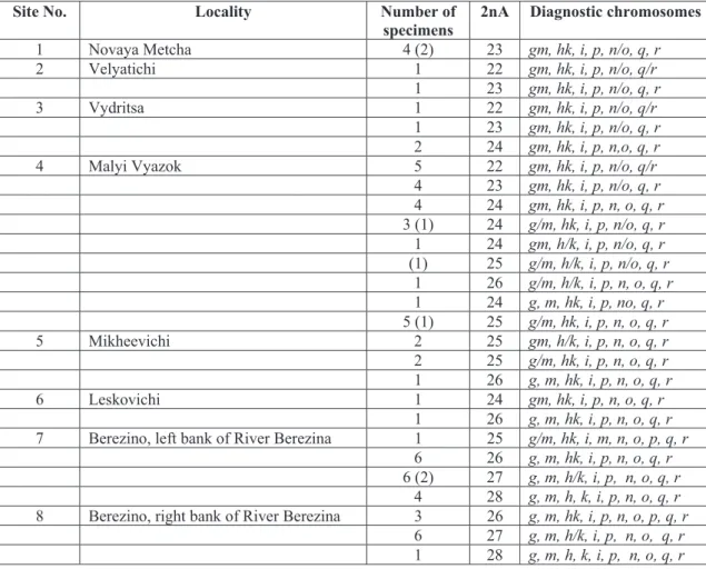 Table 1. Capture sites and diagnostic chromosomes of the common shrews of races Borisov (sites 1-6) and  Turov (sites 7-8) in Belarus (Minsk Prov.)
