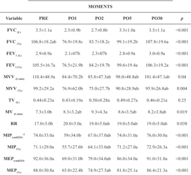 TABLE 1 – Mean and standard deviation for the  spirometry, ventilometry and manovacuometry variables and p  values