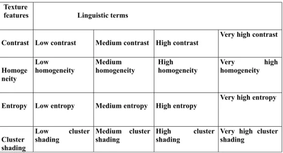 Table 2: Relation between various texture image features 