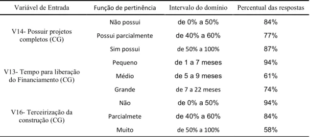 Tabela 6.9 - Percentual de respostas do questionário em relação ao subsistema 2  Variável de Entrada  Função de pertinência  Intervalo do domínio  Percentual das respostas 