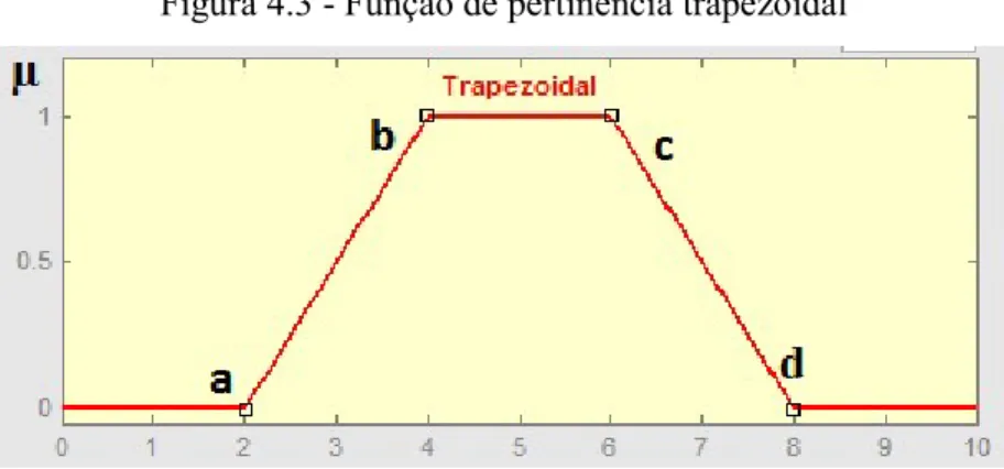 Figura 4.3 - Função de pertinência trapezoidal 